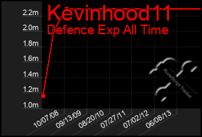 Total Graph of Kevinhood11