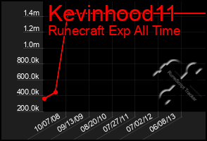 Total Graph of Kevinhood11