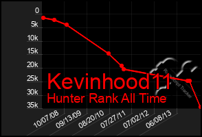 Total Graph of Kevinhood11