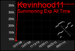 Total Graph of Kevinhood11