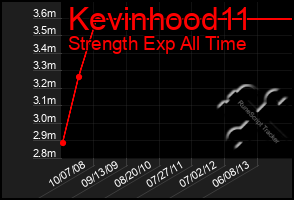 Total Graph of Kevinhood11