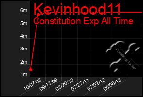 Total Graph of Kevinhood11