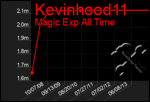 Total Graph of Kevinhood11