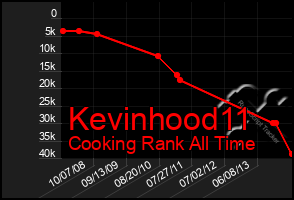 Total Graph of Kevinhood11