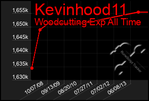 Total Graph of Kevinhood11