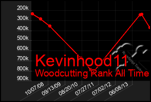 Total Graph of Kevinhood11