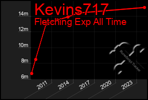 Total Graph of Kevins717