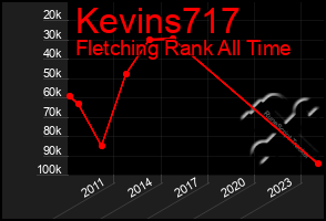 Total Graph of Kevins717
