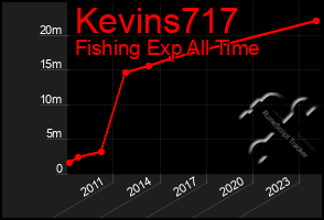 Total Graph of Kevins717