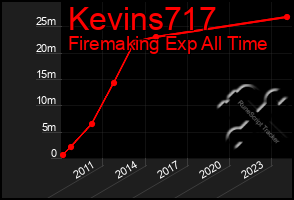 Total Graph of Kevins717