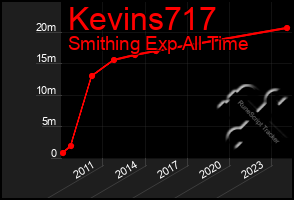 Total Graph of Kevins717