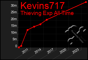 Total Graph of Kevins717