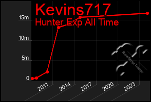Total Graph of Kevins717