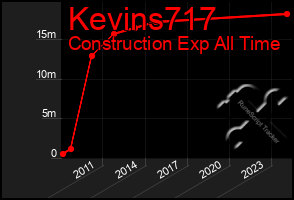 Total Graph of Kevins717
