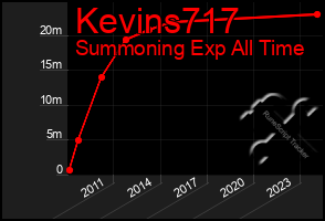 Total Graph of Kevins717