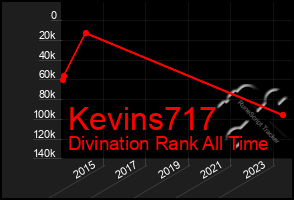 Total Graph of Kevins717