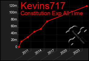 Total Graph of Kevins717