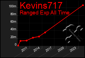 Total Graph of Kevins717