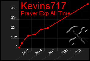 Total Graph of Kevins717