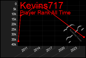 Total Graph of Kevins717