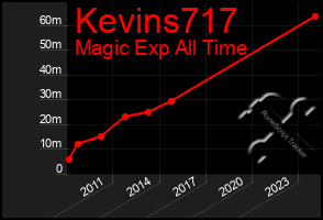 Total Graph of Kevins717