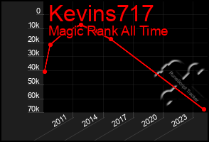 Total Graph of Kevins717