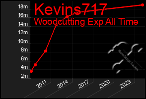 Total Graph of Kevins717