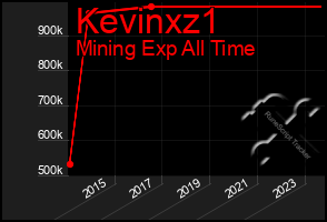 Total Graph of Kevinxz1