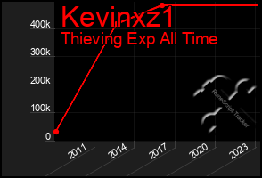 Total Graph of Kevinxz1
