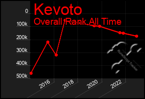 Total Graph of Kevoto