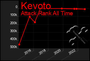 Total Graph of Kevoto