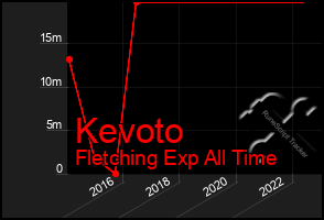 Total Graph of Kevoto