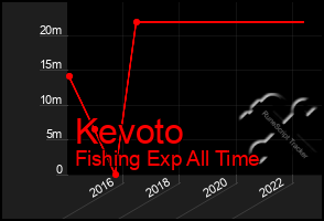 Total Graph of Kevoto
