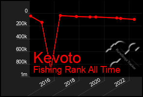 Total Graph of Kevoto