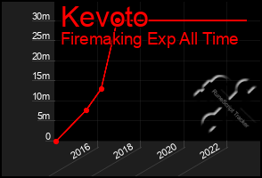 Total Graph of Kevoto