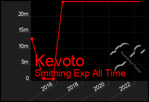 Total Graph of Kevoto