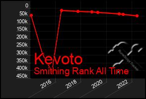 Total Graph of Kevoto