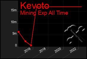 Total Graph of Kevoto