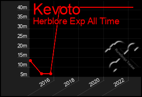 Total Graph of Kevoto