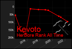 Total Graph of Kevoto