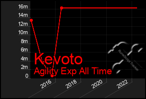 Total Graph of Kevoto