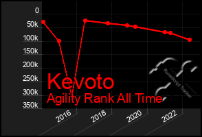 Total Graph of Kevoto