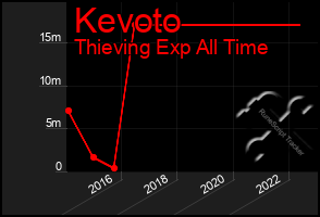 Total Graph of Kevoto