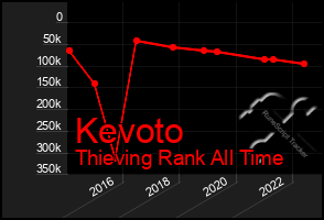 Total Graph of Kevoto