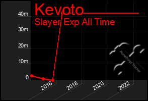 Total Graph of Kevoto