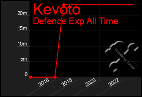 Total Graph of Kevoto