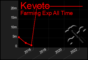 Total Graph of Kevoto