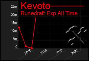 Total Graph of Kevoto