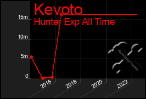 Total Graph of Kevoto