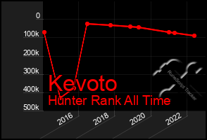 Total Graph of Kevoto